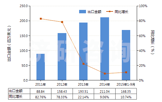 2011-2015年9月中國(guó)泡沫聚氯乙烯板,片,帶,箔,扁條(HS39211290)出口總額及增速統(tǒng)計(jì)